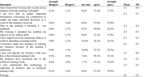Table 4.1: Technical training and performance of MSEs in Kisii County strongly 