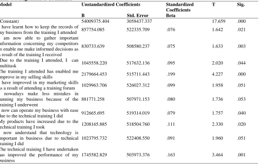 Table 4.4: Regression of Coefficients Model 