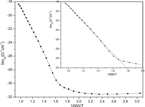 Figure 1. Temperature dependent dc conductivity of silicon nitride ceramics.