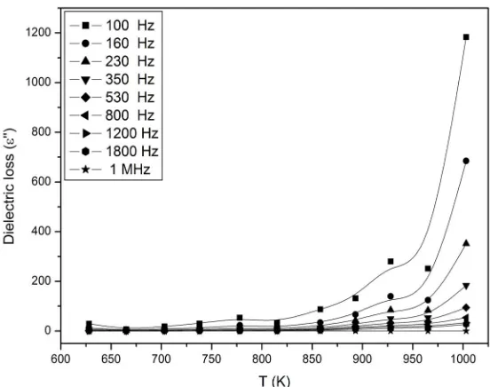 Figure 3.Tthe dielectric loss (') vs. temperature. 