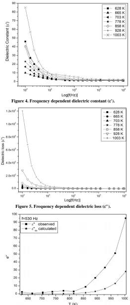 Figure 6. Temperature dependence conduction loss. 