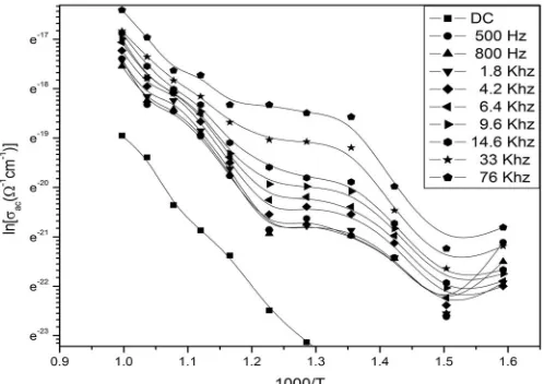 Figure 7. Temperature dependent a.c. conductivity at various frequencies.  