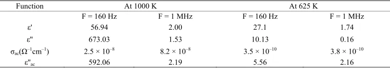 Table 2. Dielectric parameters at T = 800 K and F = 500 Hz.  