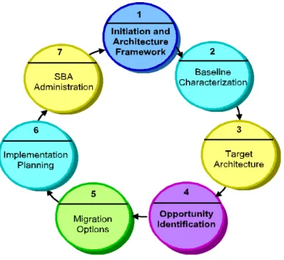 Figure 2: Standards-Based Architecture (SBA) Methodology