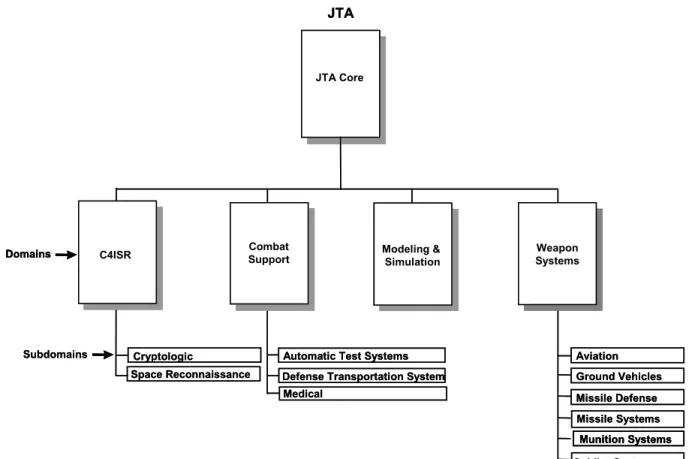 Figure 1: JTA Hierarchy Model