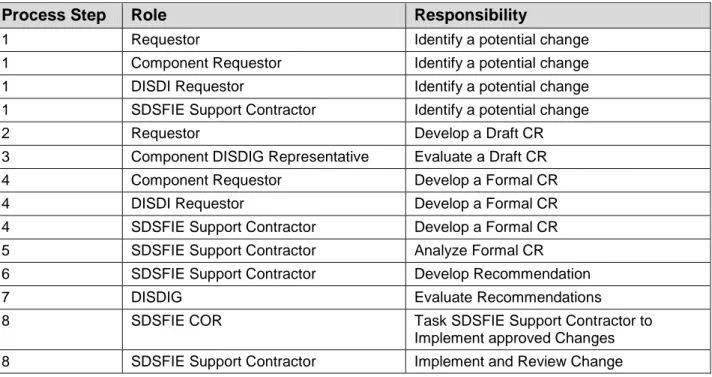 Table 4 – Responsibilities in the SDSFIE CMP 