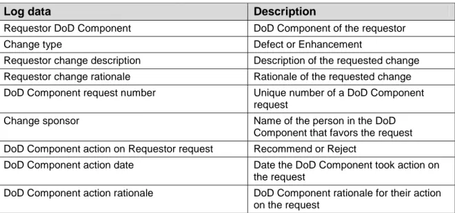 Table 9:  Information required on SDSFIE Formal CRs from Component HQ, DISDI Program or SDSFIE  Support Contractor