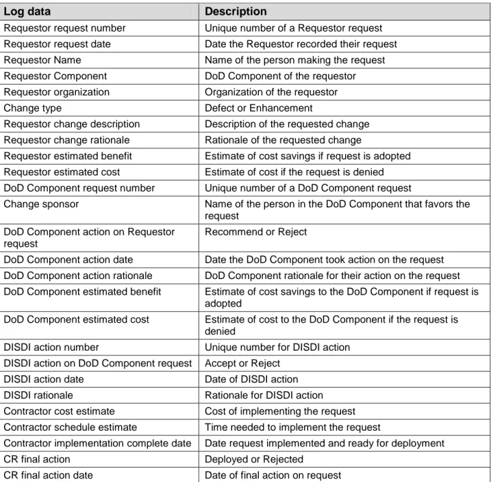 Table 10: SDSFIE CMP Tracking Log information. 