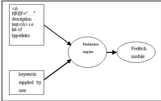 Fig. 5.1 The Prediction Engine compares Keywords from Hyperlinks with the User Specified Keyword List 