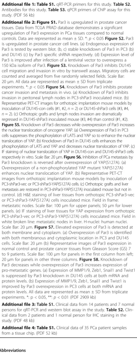 Figure S5. Knockdown of Par3 decreases while overexpression of Par3 increases