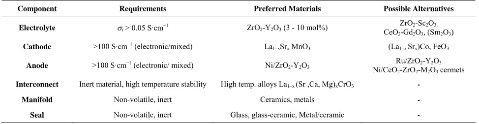 Table 1. Suitable materials for SOFC components [25]. 