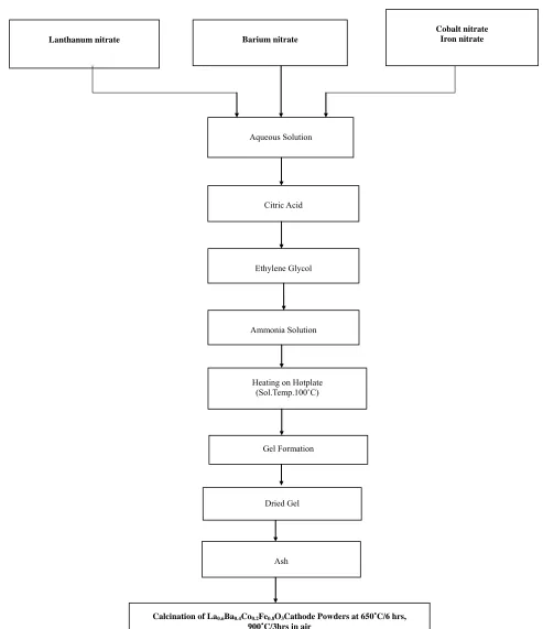 Figure 1. Flow sheet for the preparation of La0.6Ba0.4Co0.2Fe0.8O3 nanoceramic Cathode Powders by Sol-Gel process [27-29]