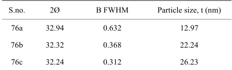 Table 3. XRD Data to determine the average particle size of the LBCF powders prepared by Sol-Gel