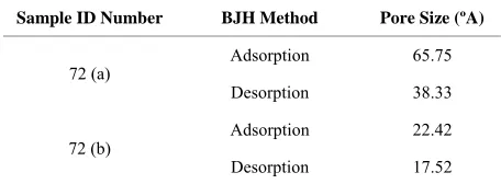 Table 7. Pore size data of La0.6Ba0.4Co0.2Fe0.8O3 powders.