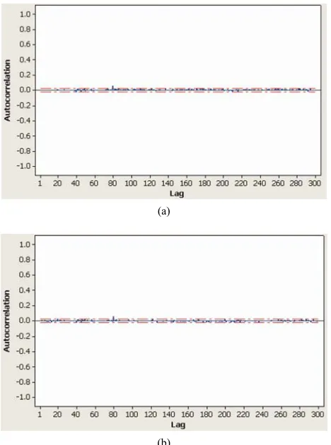 Figure 2. ACF of residuals from: (a) ARMA (20,1), and (b) ARIMA (8,2,3) models. 