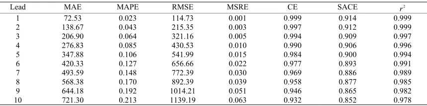 Table 4. Forecast performance of ARMA (20,1) model for Whole year (Daily flows). 