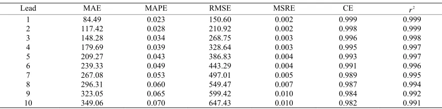 Table 8. Forecast performance of ARIMA (8,2,3) model for Wet season (Daily flows). 
