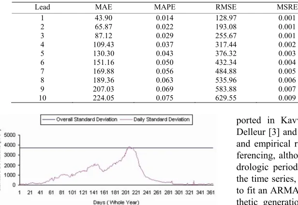 Table 12. Forecast performance of PAR model for Dry season (Daily flows). 