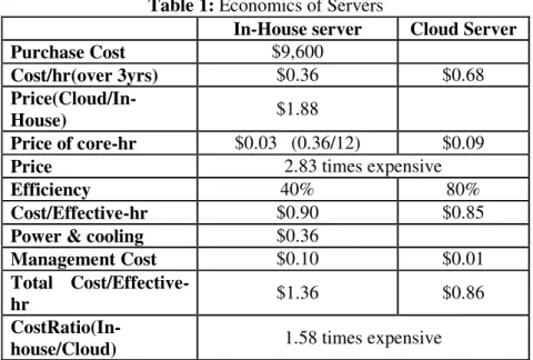 Table 1: Economics of Servers 