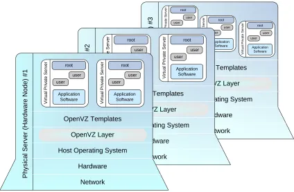 Figure 1: OpenVZ Technology 