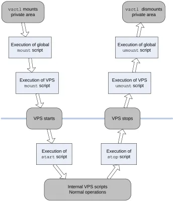 Figure 6: Sequence of Executing Action Scripts 