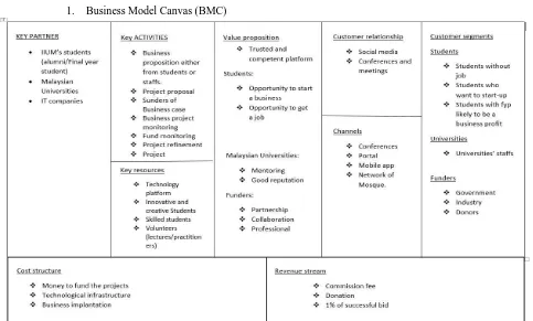 Figure 12: Business Model Canvas for My Business Start-up 