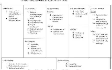 Figure 6: Business Model Canvas for Business Start-up 