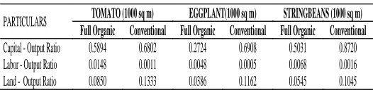 Table 6. Comparative input utilization ratios of vegetable production in Nueva Ecija. TOMATO (1000 sq m) Full Organic Conventional 