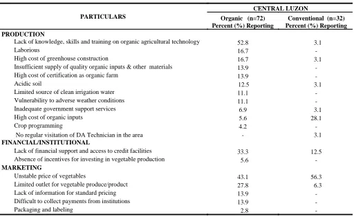 Table 11. Problems encountered in vegetable farming in Central Luzon 