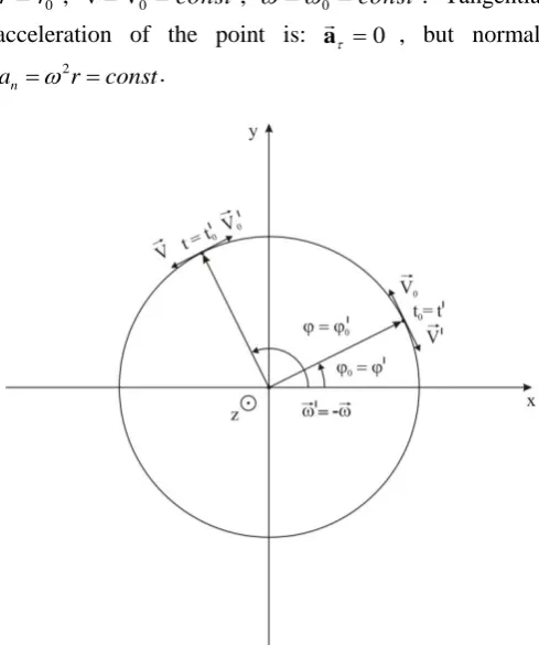 Figure 2 :  Inversion of space at constant motion in a circle 
