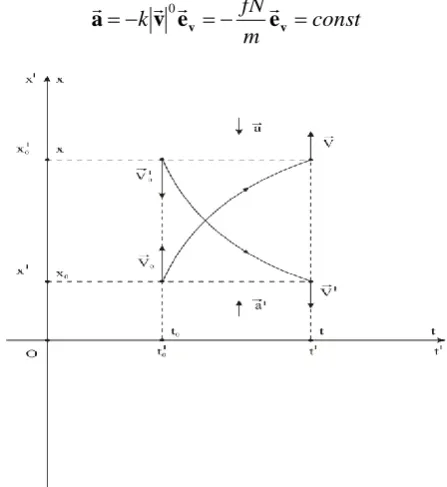 Figure 6 :   Special case of inversion of space in motion with forces of dry friction at slipping  