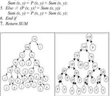 Figure  2.  Point  multiplication  of  kP  by  using  binary  tree  computation, where k is 15 and p is point value