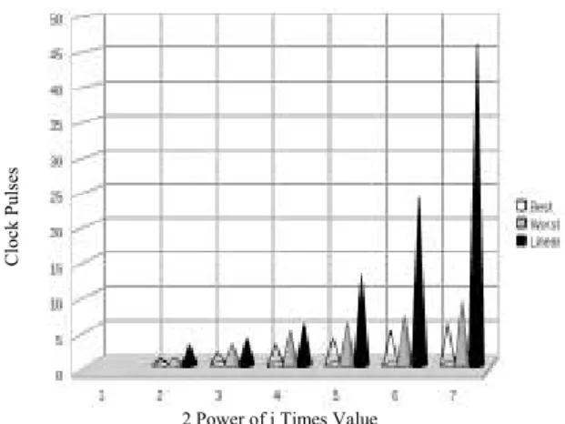 Table  2.  Execution  time  in  clock  pulses  for  linear  and  proposed  point multiplication of kP