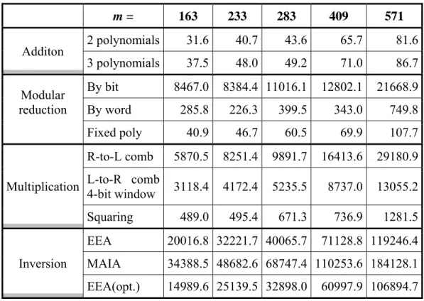 Table 1: Execution time of field operations (Unit: ns)