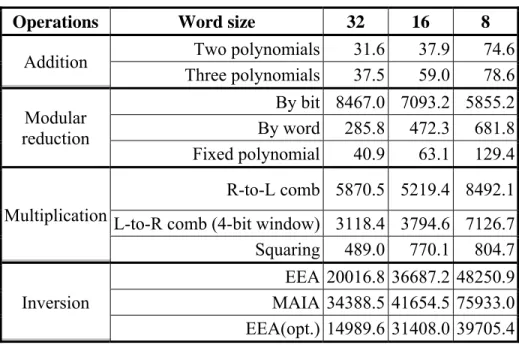 Table 3: Performance of 163-bit binary field operations (Unit: ns) 