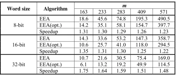 Table 4 summarizes the performance of scalar point multiplications. The algorithm we  implemented here is the basic binary algorithm that requires about m/2 additions and m  doublings