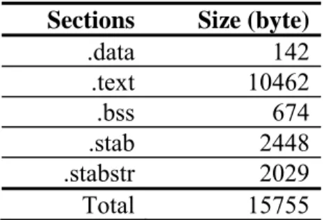 Table 6: Memory requirements of ECC  Sections Size (byte)
