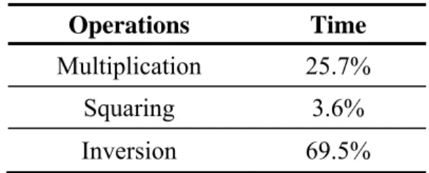 Table 7 lists the execution time percentage of the three most time-consuming operations in  163-bit ECC