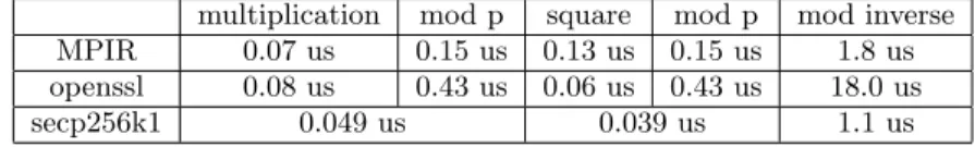 Table 1: Time cost for different window width w, point addition method secp256k1 library [15]