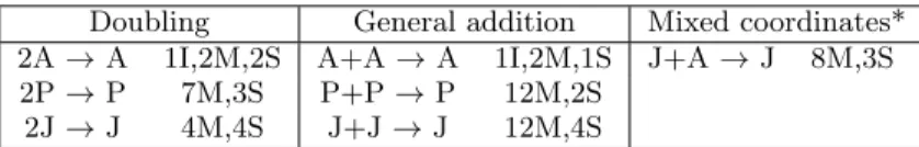 Table 3: Operation counts for point addition and doubling. A = affine, P = standard projective, J = Jacobian [10, 5]
