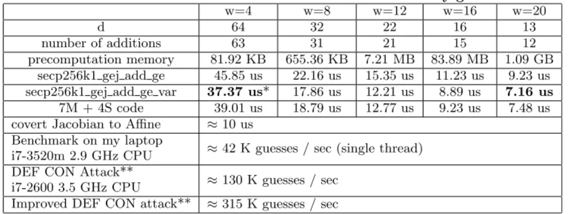 Table 5: Time cost for different window width w for EC key generation