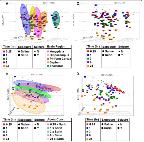 Figure 1 Principal component analysis reveals sample partitioning based on brain region and time following seizure onsetamygdala, hippocampus, piriform cortex, septum, and thalamus were collected at the specified times after seizure onset and processed for