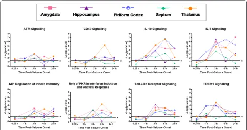 Figure 2 Canonical pathways significantly altered in all five brain regions of sarin-exposed seizing animals