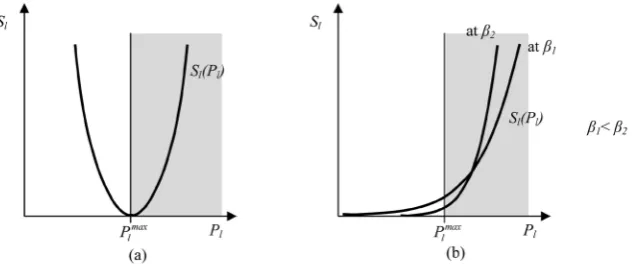 Figure 1. The curves of penalty functions: (a) The curve of quadratic penalty function; (b) The curve of exponential penalty function