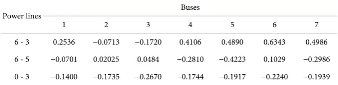 Table 1. Distribution coefficients of buses power over controlled transmission lines. 
