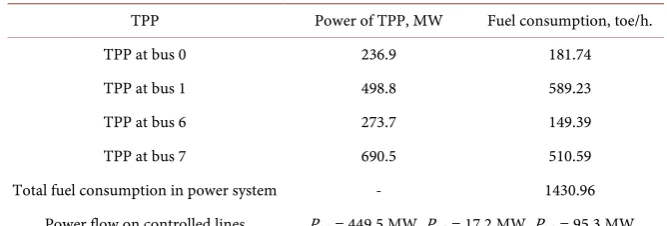 Table 3. Optimization results with taking into account of constraints by proposed algo-rithm