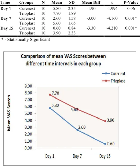 Table 2. Comparison of mean VAS Scores between 2 groups at different time intervals using Independent Student t Test 