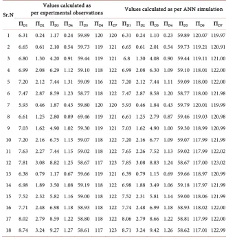 Table 1. Values computed by experimental observation and ANN simulation. 