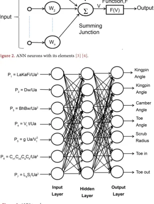 Figure 2. ANN neurons with its elements [3] [4]. 