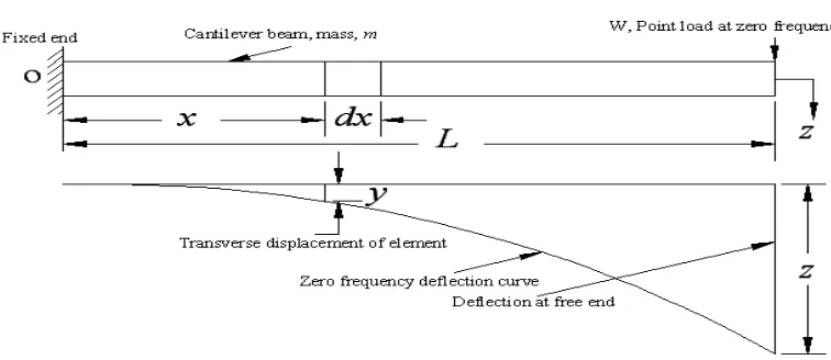 Figure-14. Schematic diagram of a cantilever beam subjected to zero frequency point load